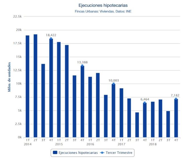 ejecuciones hipotecarias