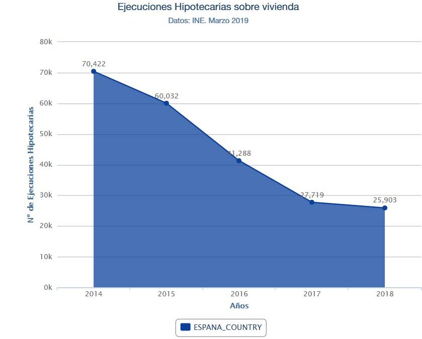 Más del 50% de ejecuciones hipotecarias en 2018 son de viviendas compradas en plena crisis