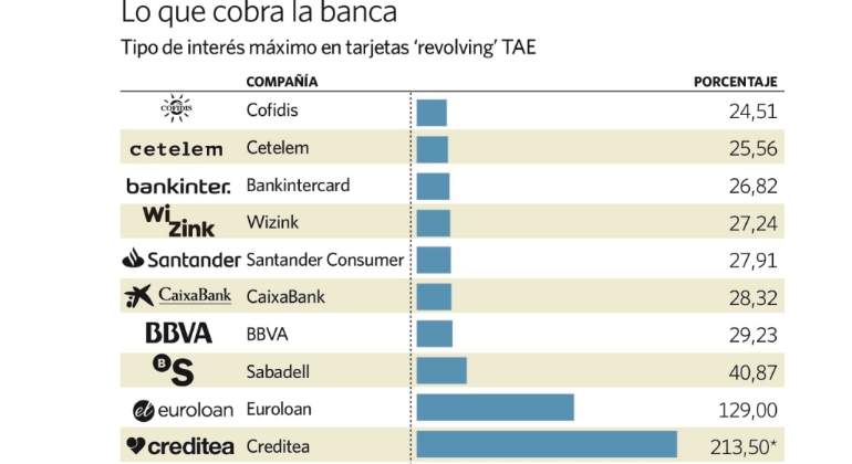 WiZink condenada en primera instancia más de 300 veces, por sus tarjetas revolving